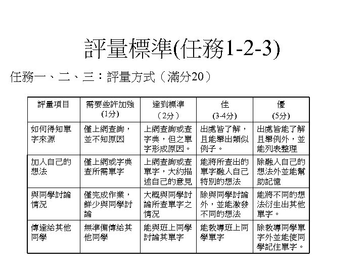 評量標準(任務 1 -2 -3) 任務一、二、三：評量方式（滿分20） 評量項目 需要些許加強 (1分) 達到標準 （2分） 佳 (3 -4分) 優