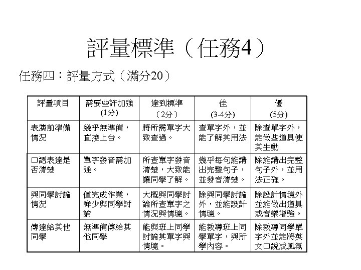 評量標準（任務 4） 任務四：評量方式（滿分20） 評量項目 需要些許加強 (1分) 達到標準 （2分） 佳 (3 -4分) 優 (5分) 表演前準備