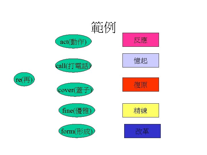 範例 act(動作) call(打電話) re(再) cover(蓋子) 反應 憶起 復原 fine(優雅) 精練 form(形成) 改革 