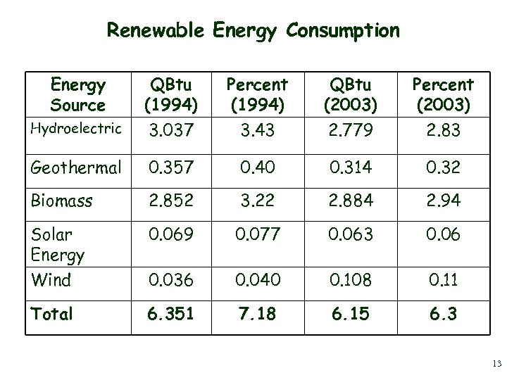 Renewable Energy Consumption Energy Source Hydroelectric QBtu (1994) 3. 037 Percent (1994) 3. 43