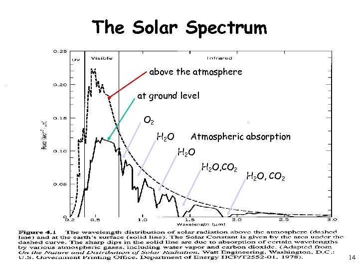 The Solar Spectrum above the atmosphere at ground level O 2 H 2 O