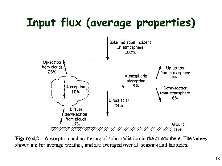 Input flux (average properties) 16 