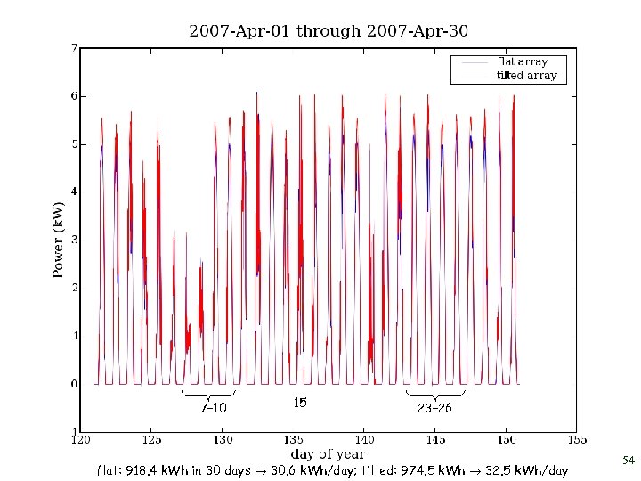 7– 10 15 23– 26 flat: 918. 4 k. Wh in 30 days 30.