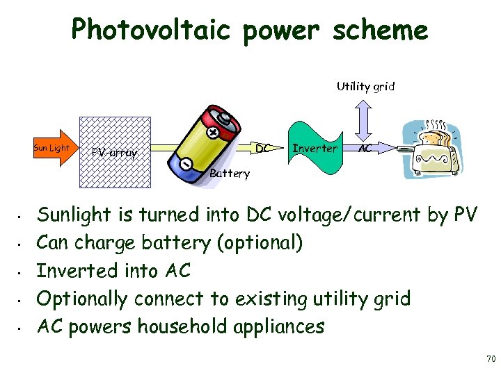 Photovoltaic power scheme Utility grid Sun Light DC PV-array Inverter AC Battery • •