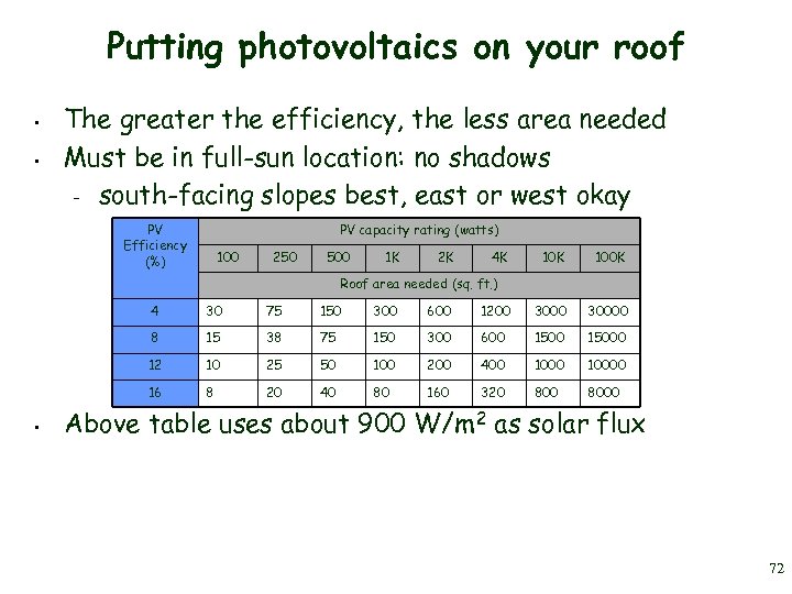 Putting photovoltaics on your roof • • The greater the efficiency, the less area