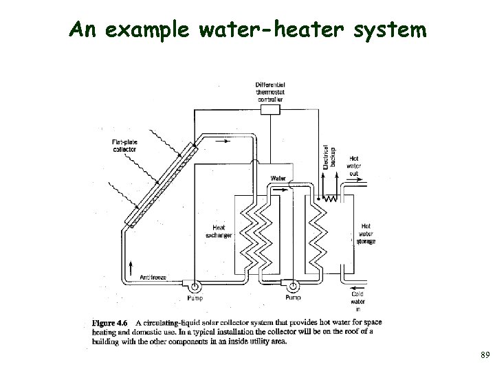 An example water-heater system 89 
