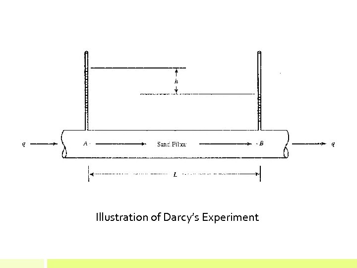 Illustration of Darcy’s Experiment 