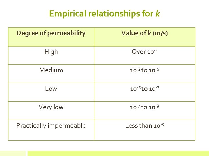 Empirical relationships for k Degree of permeability Value of k (m/s) High Over 10