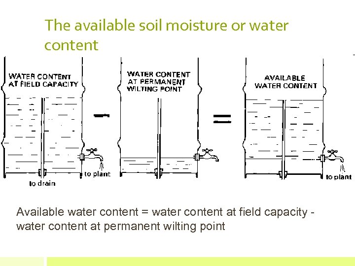 The available soil moisture or water content Available water content = water content at