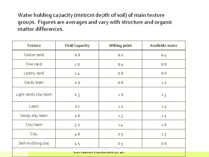 Water holding capacity (mm/cm depth of soil) of main texture groups. Figures are averages