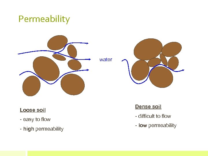 Permeability water Loose soil - easy to flow - high permeability Dense soil -