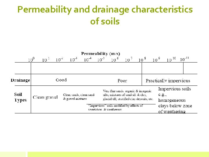 Permeability and drainage characteristics of soils 