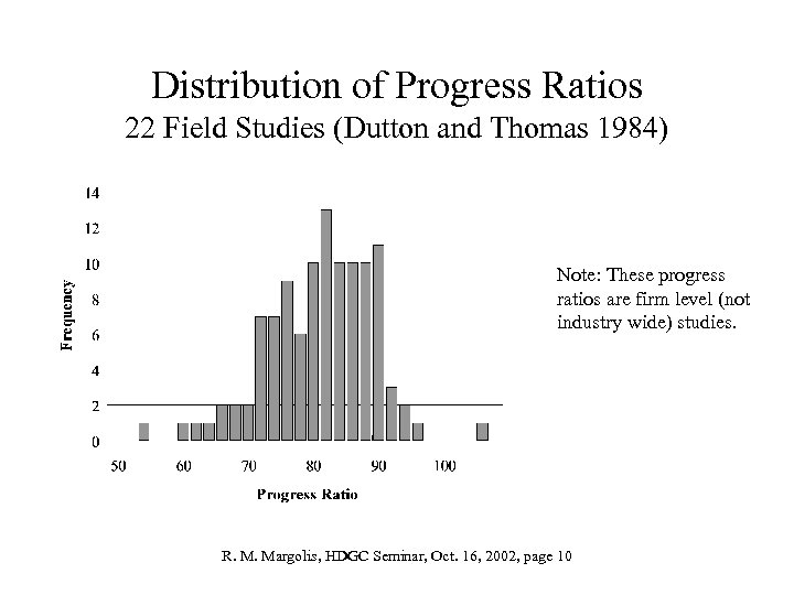Distribution of Progress Ratios 22 Field Studies (Dutton and Thomas 1984) Note: These progress