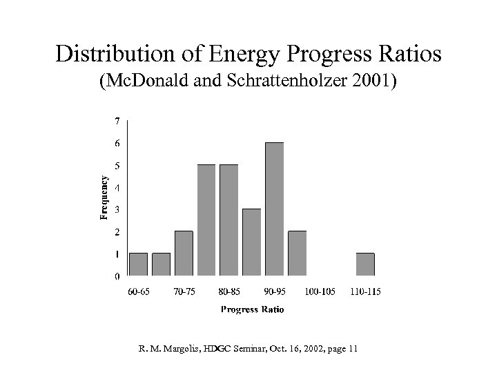 Distribution of Energy Progress Ratios (Mc. Donald and Schrattenholzer 2001) R. M. Margolis, HDGC