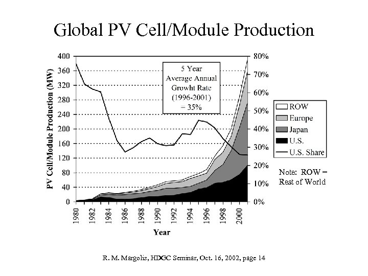 Global PV Cell/Module Production Note: ROW = Rest of World R. M. Margolis, HDGC