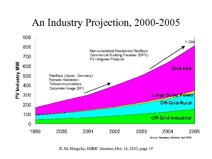 An Industry Projection, 2000 -2005 1 GW Non-subsidized Residential Rooftops Commercial Building Facades (BIPV)