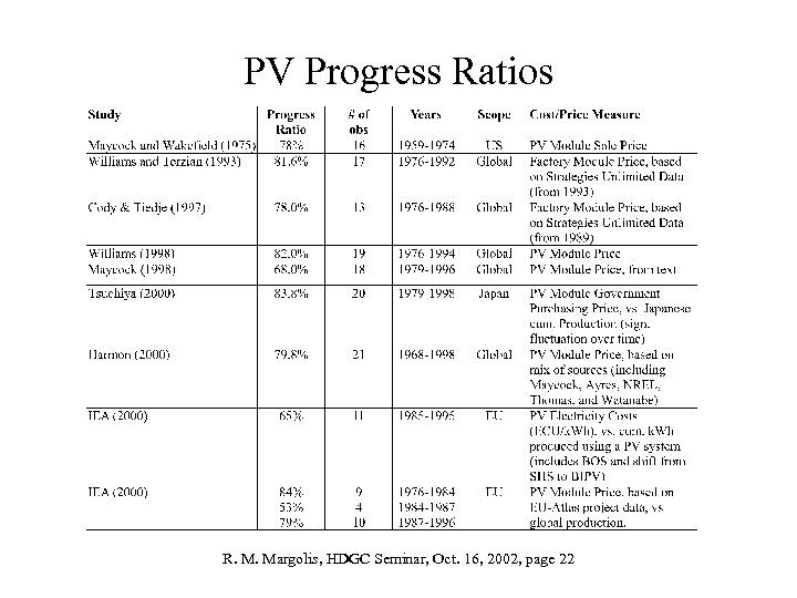 PV Progress Ratios R. M. Margolis, HDGC Seminar, Oct. 16, 2002, page 22 