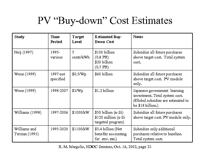 PV “Buy-down” Cost Estimates Study Time Period Target Level Estimated Buy. Down Cost Notes