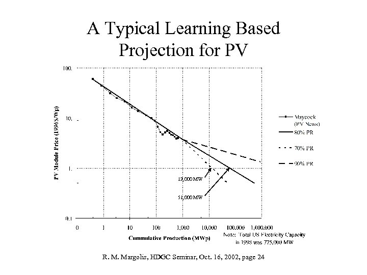 A Typical Learning Based Projection for PV 13, 000 MW 51, 000 MW R.