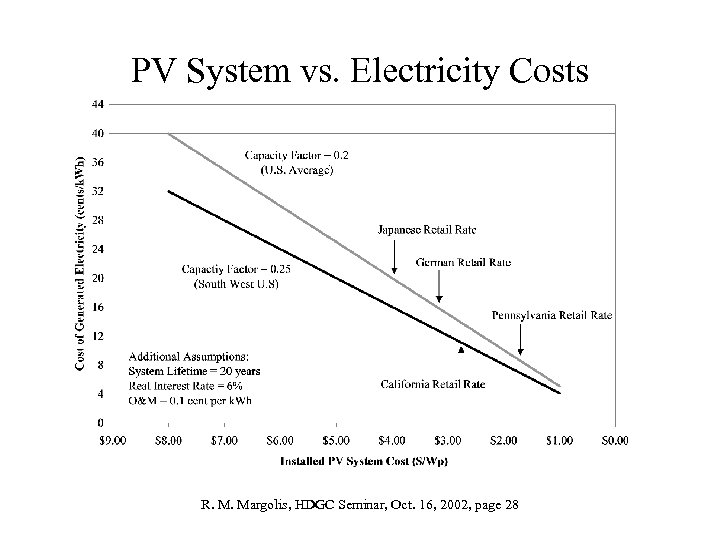 PV System vs. Electricity Costs R. M. Margolis, HDGC Seminar, Oct. 16, 2002, page