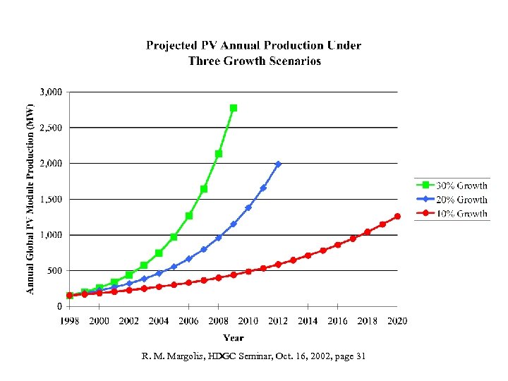 R. M. Margolis, HDGC Seminar, Oct. 16, 2002, page 31 