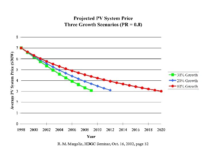 R. M. Margolis, HDGC Seminar, Oct. 16, 2002, page 32 