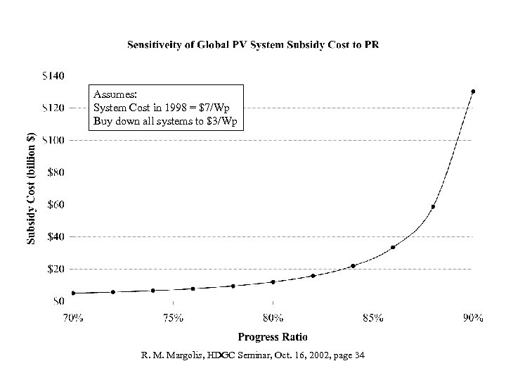 Assumes: System Cost in 1998 = $7/Wp Buy down all systems to $3/Wp R.