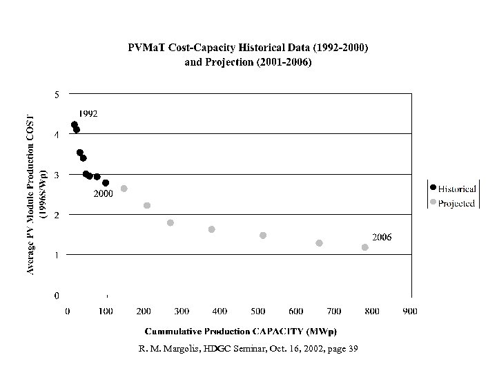 R. M. Margolis, HDGC Seminar, Oct. 16, 2002, page 39 