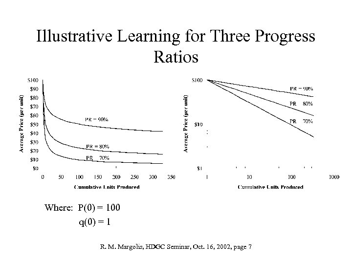 Illustrative Learning for Three Progress Ratios Where: P(0) = 100 q(0) = 1 R.
