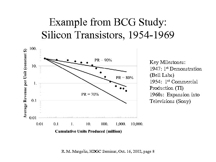 Example from BCG Study: Silicon Transistors, 1954 -1969 Key Milestones: 1947: 1 st Demonstration