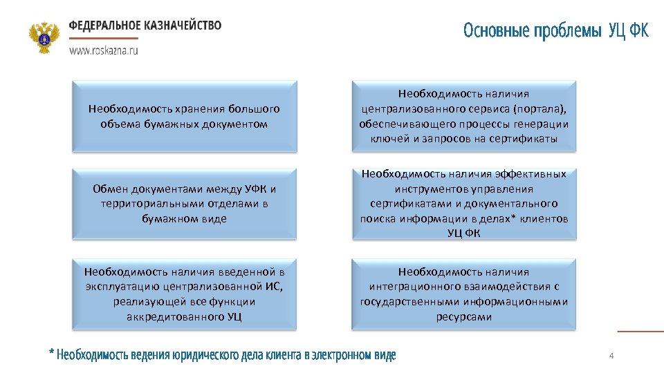 Основные проблемы УЦ ФК Необходимость хранения большого объема бумажных документом Необходимость наличия централизованного сервиса