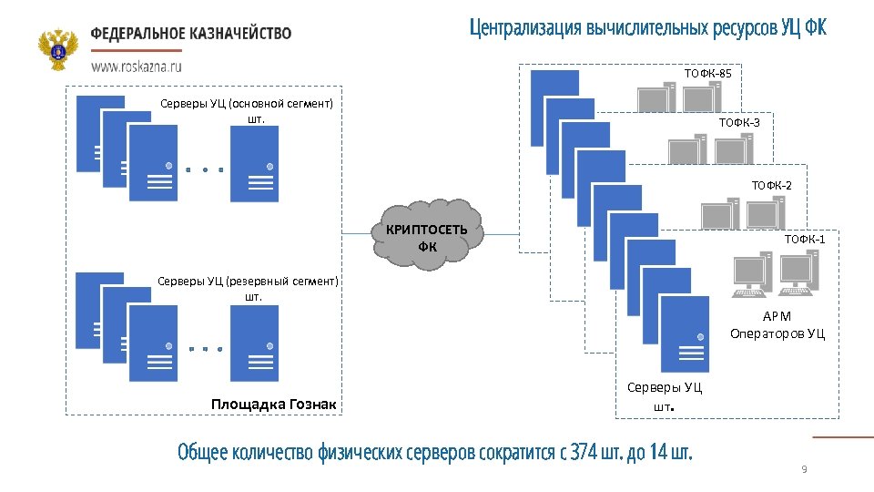 Централизация вычислительных ресурсов УЦ ФК ТОФК-85 Серверы УЦ (основной сегмент) шт. ТОФК-3 АРМ Операторов