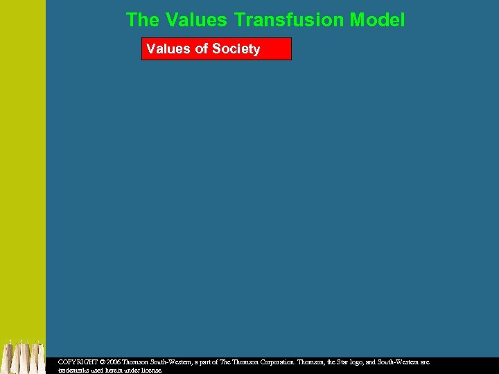 The Values Transfusion Model Values of Society COPYRIGHT © 2006 Thomson South-Western, a part