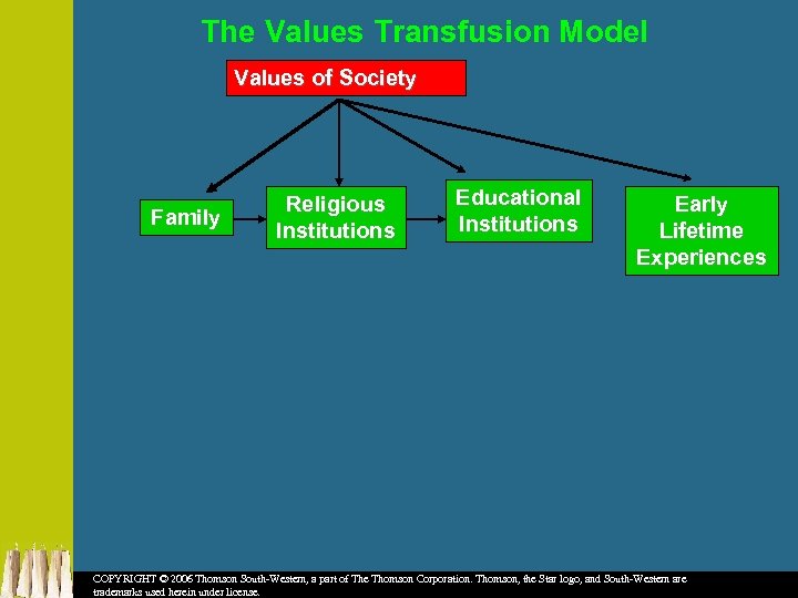 The Values Transfusion Model Values of Society Family Religious Institutions Educational Institutions Early Lifetime