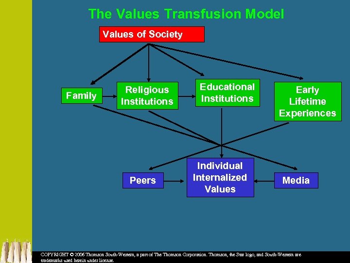The Values Transfusion Model Values of Society Family Religious Institutions Peers Educational Institutions Individual