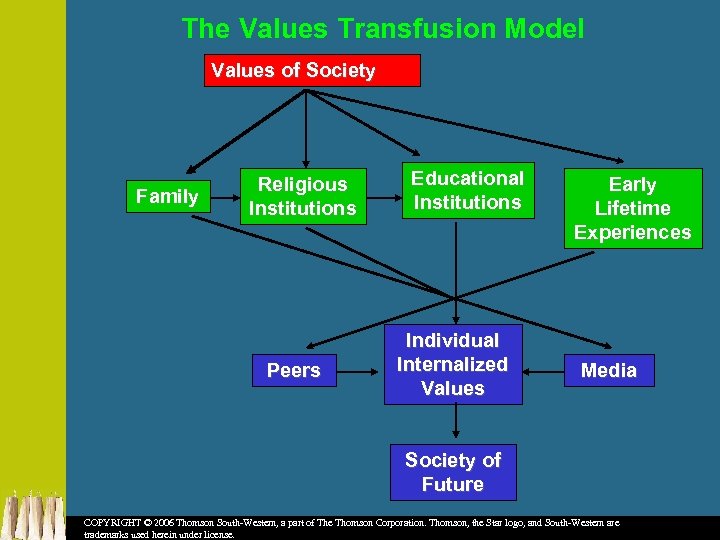 The Values Transfusion Model Values of Society Family Religious Institutions Peers Educational Institutions Individual