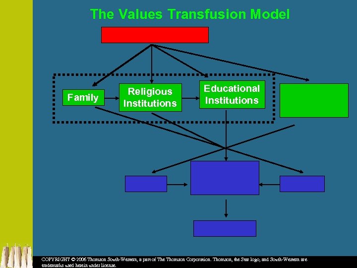 The Values Transfusion Model Family Religious Institutions Educational Institutions COPYRIGHT © 2006 Thomson South-Western,