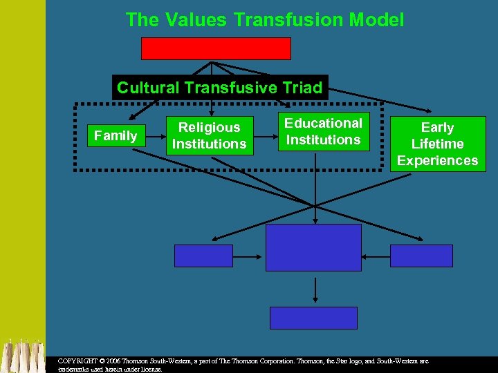 The Values Transfusion Model Cultural Transfusive Triad Family Religious Institutions Educational Institutions Early Lifetime