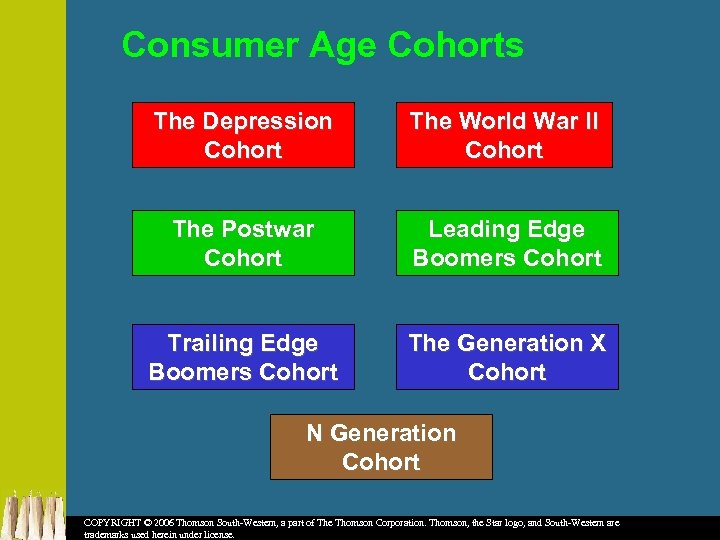 Consumer Age Cohorts The Depression Cohort The World War II Cohort The Postwar Cohort
