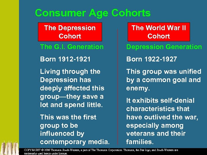 Consumer Age Cohorts The Depression Cohort The World War II Cohort The G. I.