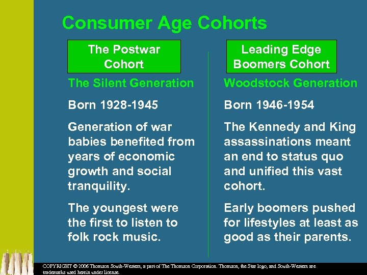 Consumer Age Cohorts The Postwar Cohort Leading Edge Boomers Cohort The Silent Generation Woodstock
