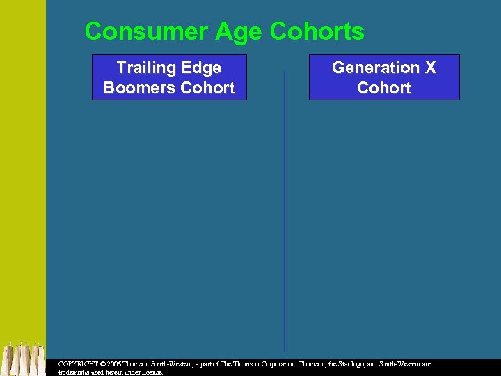 Consumer Age Cohorts Trailing Edge Boomers Cohort Generation X Cohort COPYRIGHT © 2006 Thomson