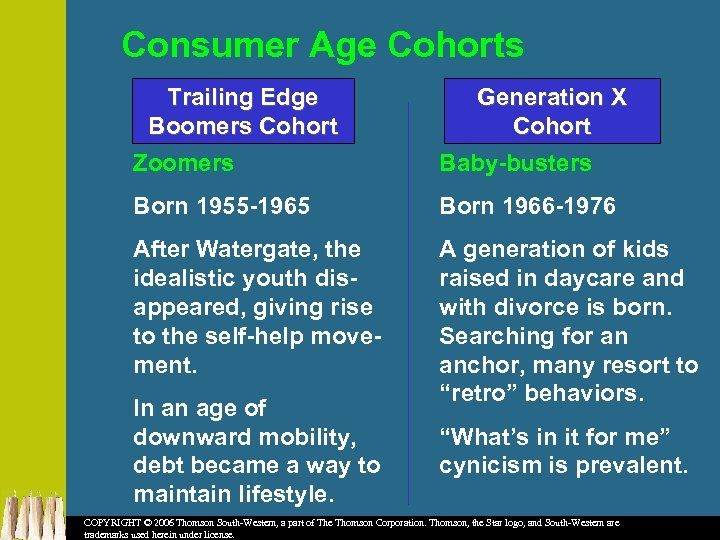 Consumer Age Cohorts Trailing Edge Boomers Cohort Generation X Cohort Zoomers Baby-busters Born 1955