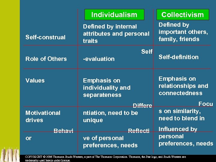 Individualism Self-construal Collectivism Defined by internal attributes and personal traits Self Defined by important