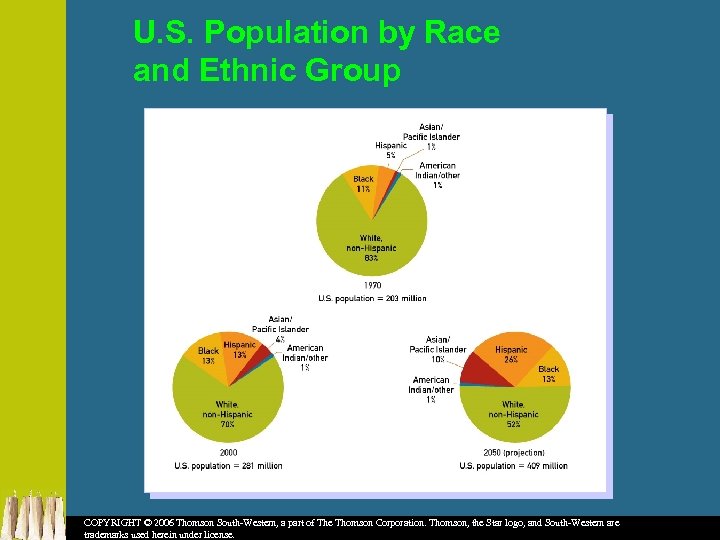 U. S. Population by Race and Ethnic Group COPYRIGHT © 2006 Thomson South-Western, a