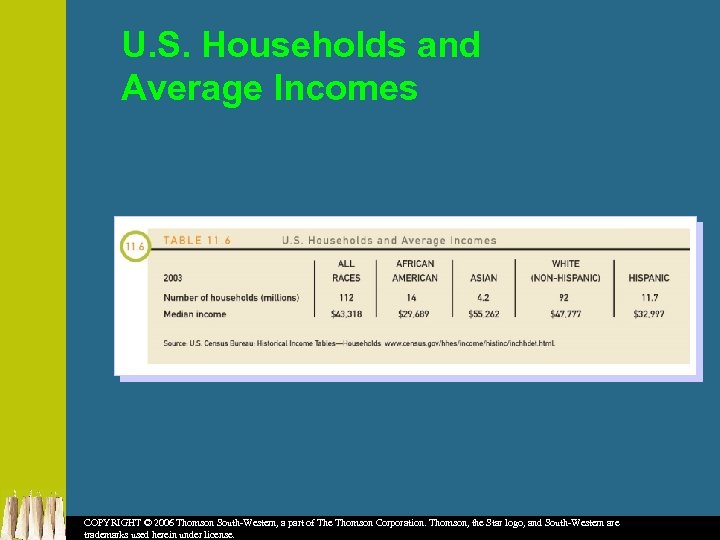 U. S. Households and Average Incomes COPYRIGHT © 2006 Thomson South-Western, a part of