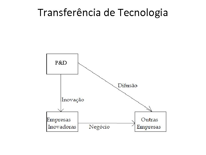 Transferência de Tecnologia P&D 