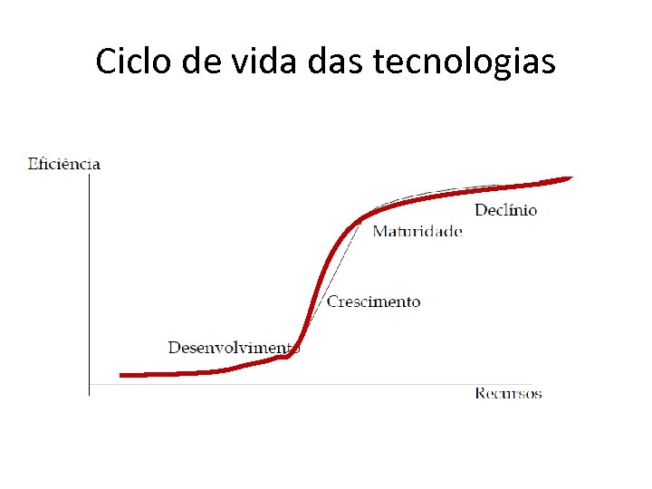 Ciclo de vida das tecnologias 