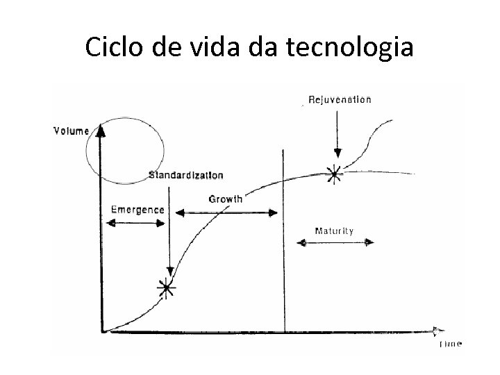 Ciclo de vida da tecnologia 