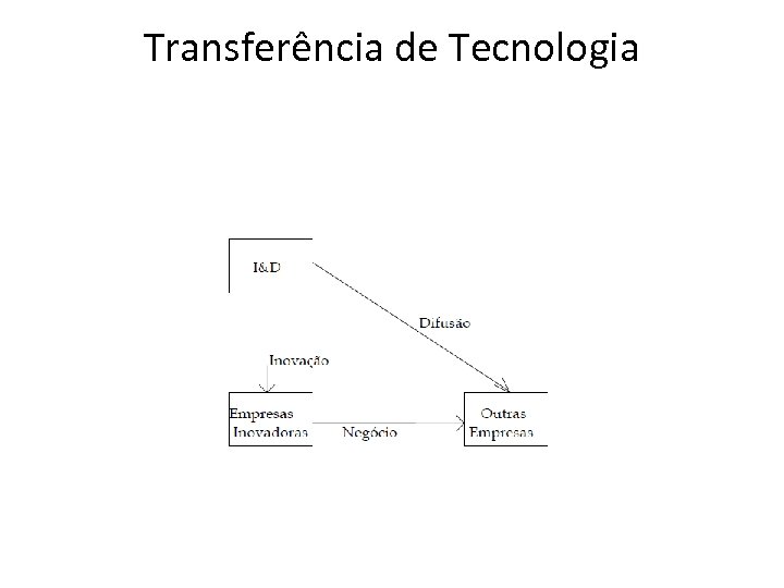 Transferência de Tecnologia 